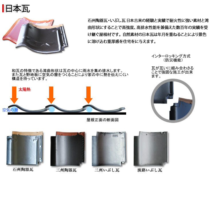 石州陶器瓦・いぶし瓦 日本古来の経験と実績で耐火性に強い素材と湾曲形状にすることで高強度、高排水性能を兼備えた数百年の実績を受け継ぐ屋根材です。 自然素材の日本瓦は年月を重ねることにより景色に溶け込む重厚感を住宅をに与えます。 